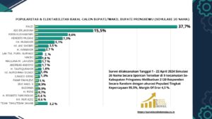 Fauzi Unggul Di Survei Calon Bupati Pringsewu SCSI Terbaru*