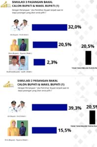 Calon Bupati Pringsewu Fauzi Masih Unggul Di Pringsewu Menurut Survey  SCSI